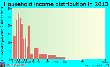 Yadkinville household income distribution