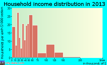 Zebulon household income distribution