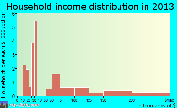 Alexander household income distribution