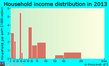 Arnegard household income distribution