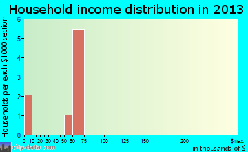 Ayr household income distribution