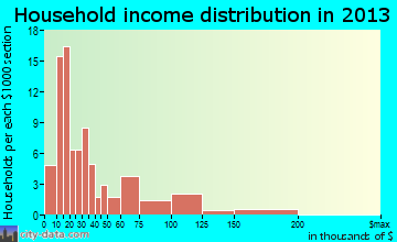 Beach, ND household income