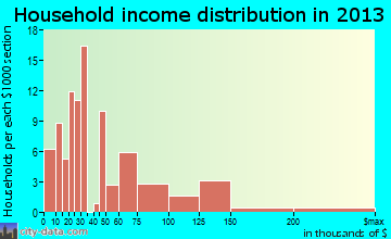 Easton household income distribution