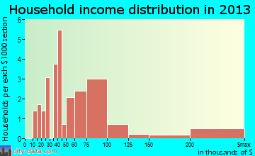 Berthold household income distribution