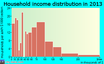 Beulah household income distribution