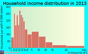 Bismarck household income distribution