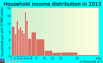 Bowman household income distribution