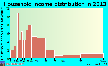 Burlington household income distribution