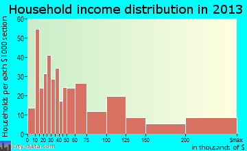 East Pasadena household income distribution