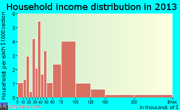 Buxton, ND household income