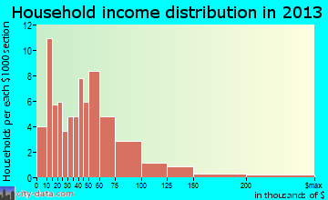 Cando household income distribution