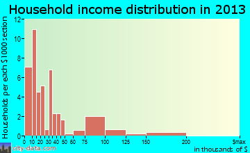 Cannon Ball, ND household income