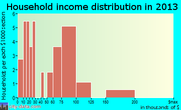 Carpio household income distribution