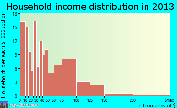 Carrington, ND household income