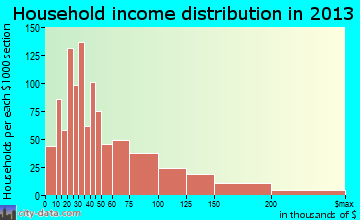 East Palo Alto household income distribution