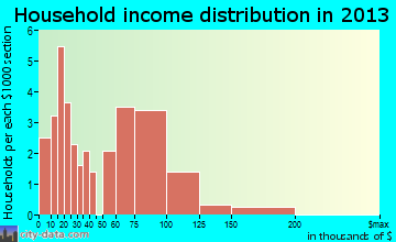 Center household income distribution