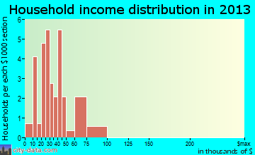 Cogswell household income distribution