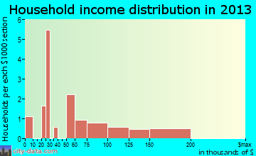 Colfax, ND household income