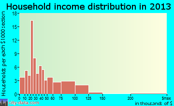 Cooperstown, ND household income