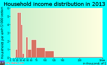 Davenport household income distribution
