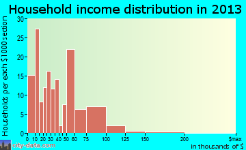 East Quincy household income distribution