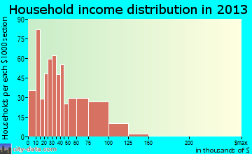 Devils Lake household income distribution