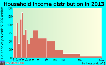 Dickinson household income distribution