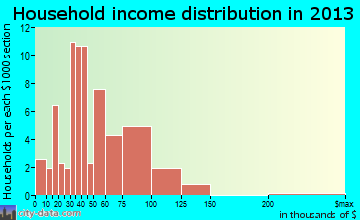 Drayton household income distribution