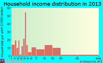 East Richmond Heights household income distribution