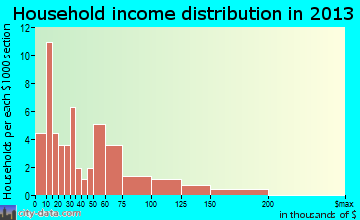 Edgeley household income distribution
