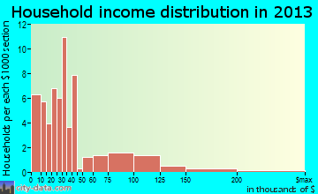 Elgin household income distribution