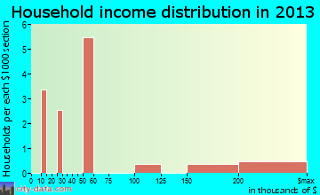 Epping, ND household income