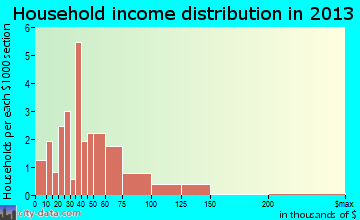 Fairmount household income distribution
