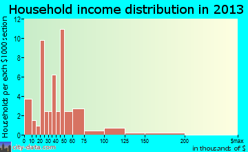 Finley household income distribution