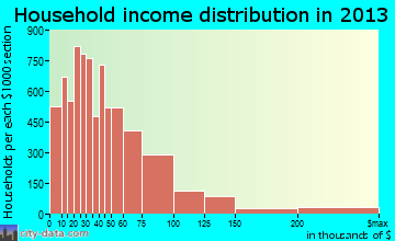 Fargo household income distribution