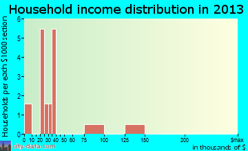 Flaxton household income distribution