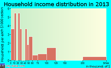 Fullerton household income distribution