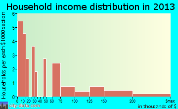 Fort Yates household income distribution
