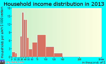 Edwards AFB household income distribution