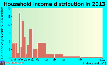 Garrison, ND household income