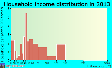 Glenburn household income distribution