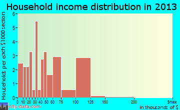 Gilby household income distribution