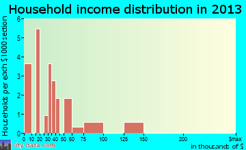 Grace City household income distribution