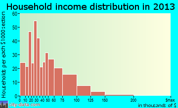 Grafton household income distribution