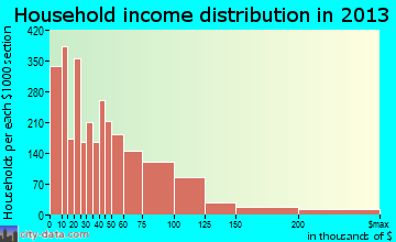 Grand Forks household income distribution