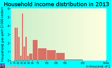 Grenora household income distribution