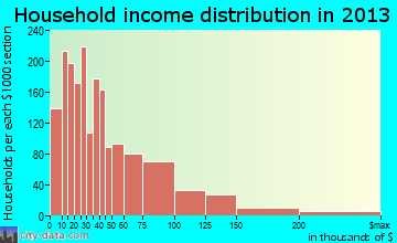El Centro household income distribution