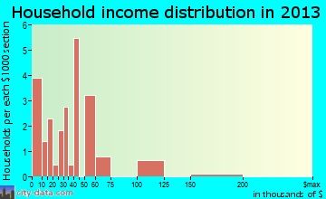 Halliday household income distribution