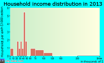 Hamilton household income distribution
