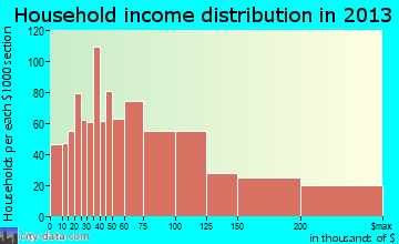 El Cerrito household income distribution